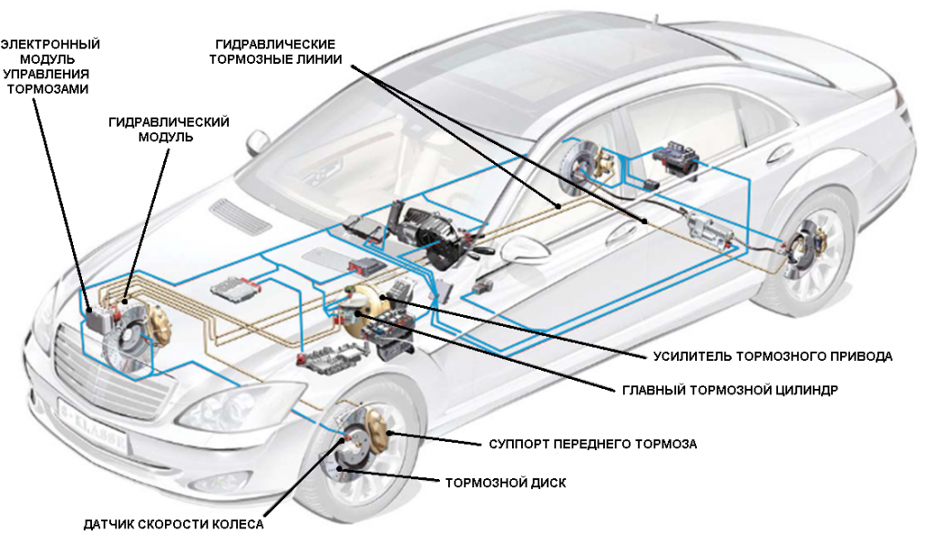 Тормозная система автомобиля в 2024 году (+ профилактика тормозной системы)